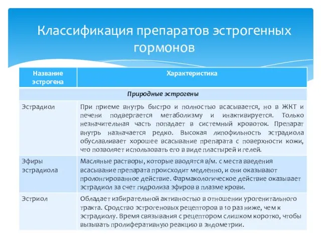 Классификация препаратов эстрогенных гормонов