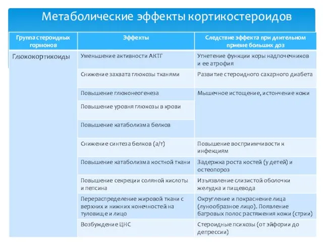 Метаболические эффекты кортикостероидов