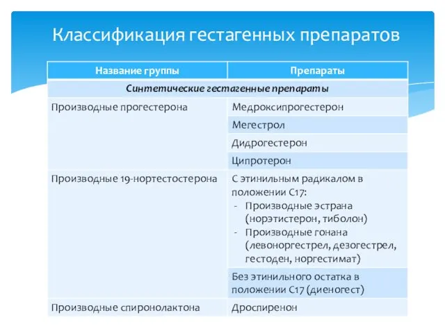 Классификация гестагенных препаратов