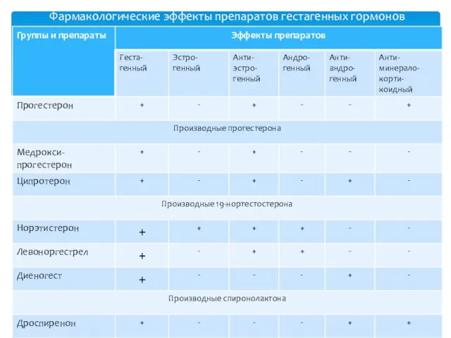 Фармакологические эффекты препаратов гестагенных гормонов