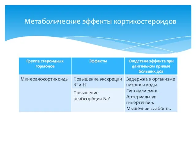 Метаболические эффекты кортикостероидов