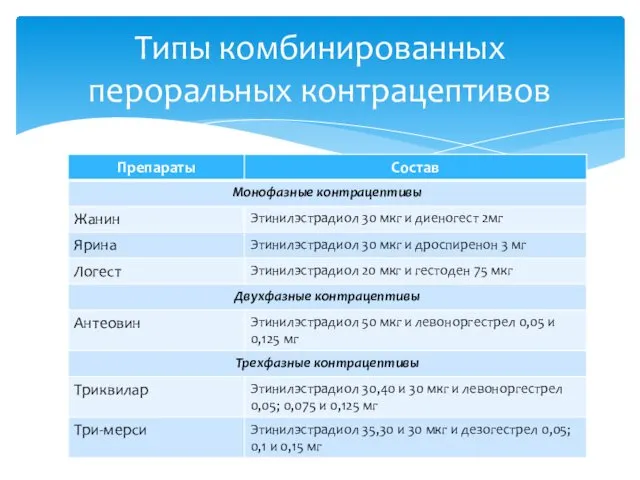 Типы комбинированных пероральных контрацептивов