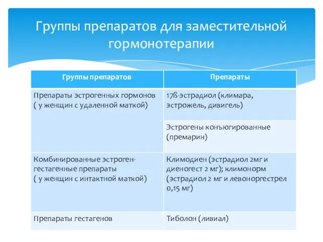 Группы препаратов для заместительной гормонотерапии