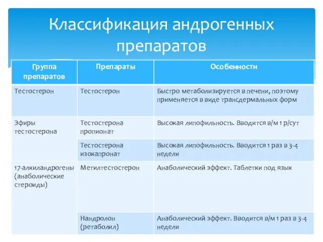 Классификация андрогенных препаратов