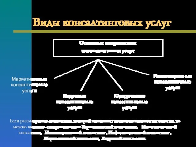 Виды консалтинговых услуг Основные направления консалтинговых услуг Маркетинговые консалтинговые услуги Кадровые