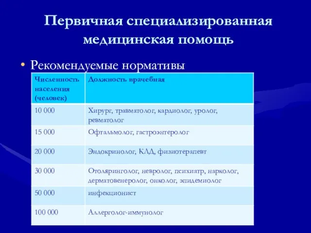 Первичная специализированная медицинская помощь Рекомендуемые нормативы