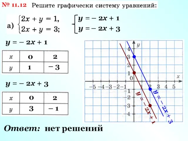 № 11.12 у = – 2х + 1 у = –