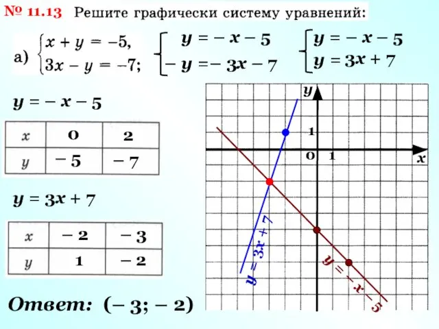 № 11.13 – у = – 3х – 7 у =