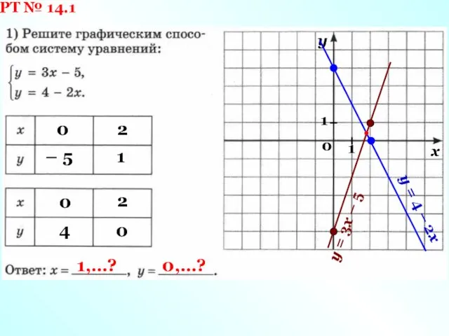 РТ № 14.1 0 – 5 2 1 х у 0