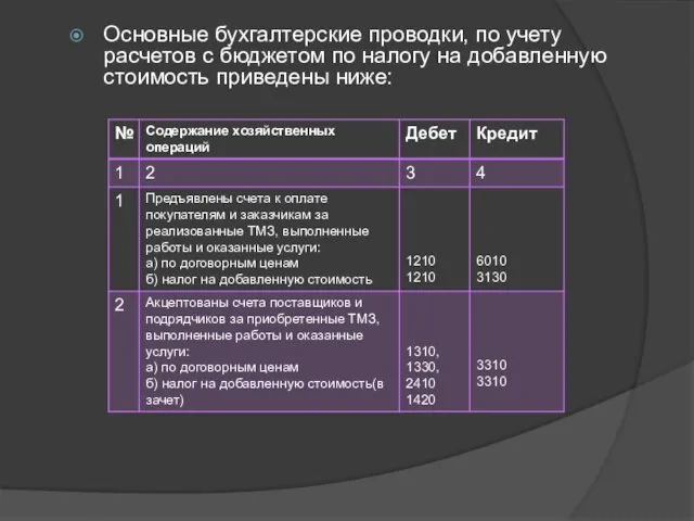 Основные бухгалтерские проводки, по учету расчетов с бюджетом по налогу на добавленную стоимость приведены ниже: