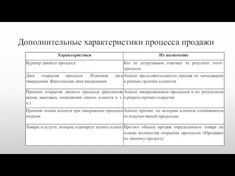 Дополнительные характеристики процесса продажи