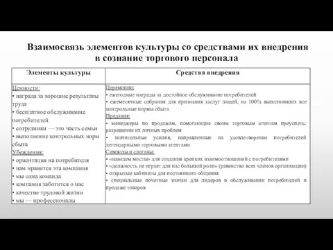 Взаимосвязь элементов культуры со средствами их внедрения в сознание торгового персонала