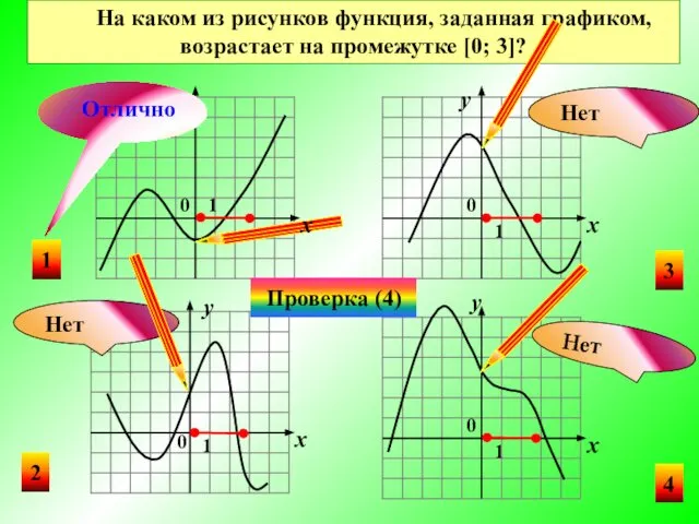 y На каком из рисунков функция, заданная графиком, возрастает на промежутке