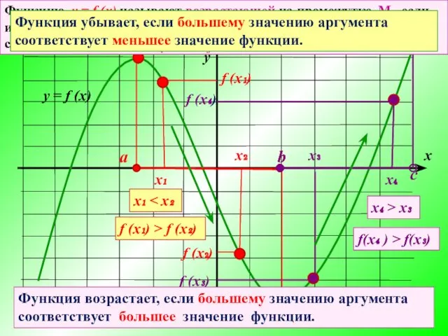 х₁ х₂ х₁ f (x₁) f (x₂) f (x₁) > f