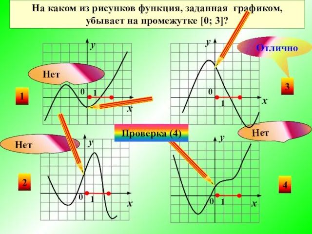 Нет На каком из рисунков функция, заданная графиком, убывает на промежутке