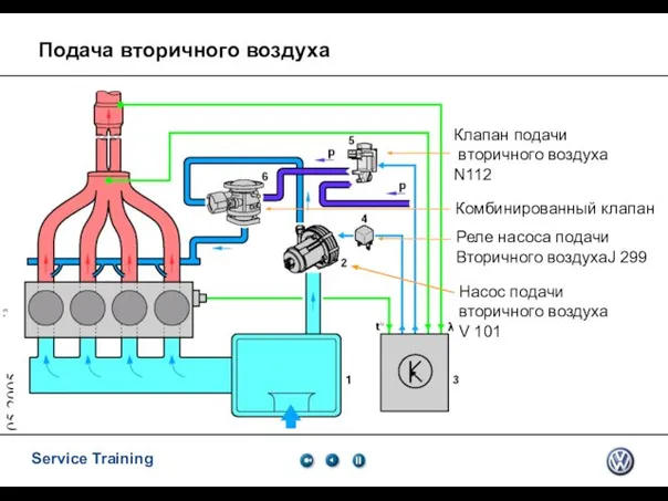 05.2005 Комбинированный клапан Клапан подачи вторичного воздуха N112 Насос подачи вторичного