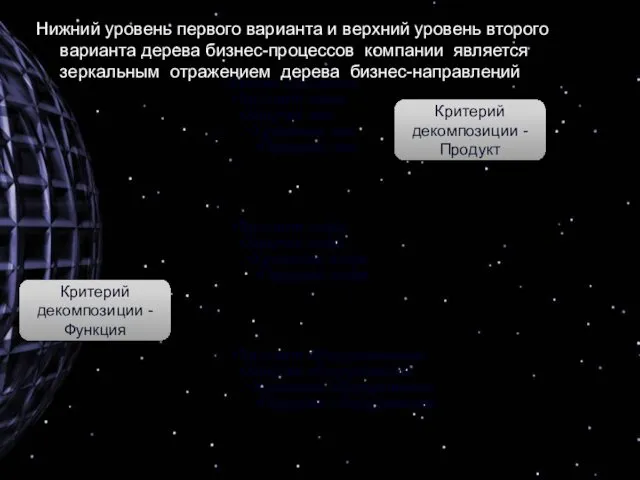 Нижний уровень первого варианта и верхний уровень второго варианта дерева бизнес-процессов