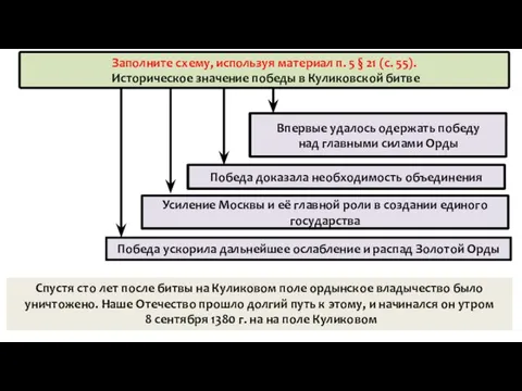 Заполните схему, используя материал п. 5 § 21 (с. 55). Историческое