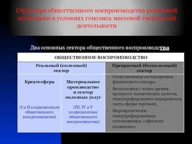 Два основных сектора общественного воспроизводства Структура общественного воспроизводства рыночной экономики в условиях генезиса массовой творческой деятельности