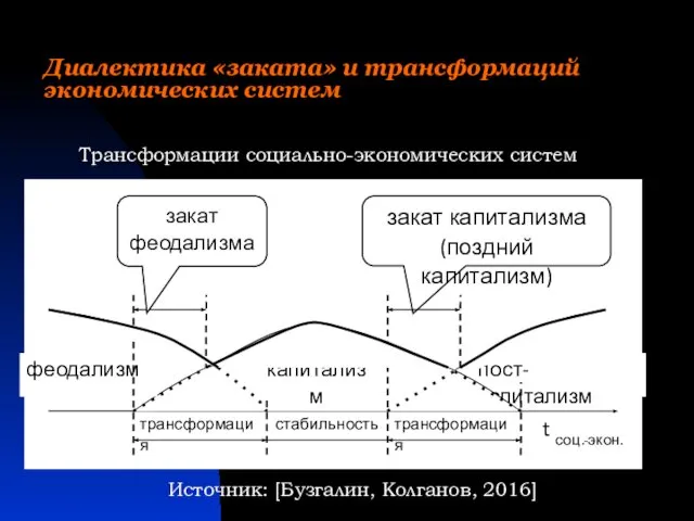 Трансформации социально-экономических систем Диалектика «заката» и трансформаций экономических систем Источник: [Бузгалин, Колганов, 2016]