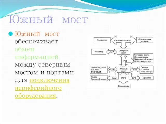 Южный мост Южный мост обеспечивает обмен информацией между северным мостом и портами для подключения периферийного оборудования.