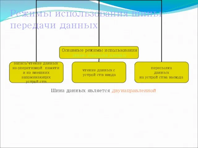 Режимы использования шины передачи данных Шина данных является двунаправленной