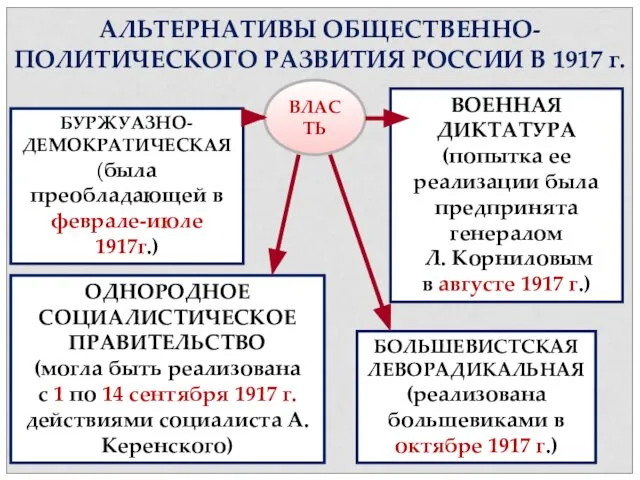 АЛЬТЕРНАТИВЫ ОБЩЕСТВЕННО-ПОЛИТИЧЕСКОГО РАЗВИТИЯ РОССИИ В 1917 г. БОЛЬШЕВИСТСКАЯ ЛЕВОРАДИКАЛЬНАЯ (реализована большевиками