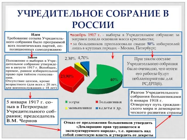 УЧРЕДИТЕЛЬНОЕ СОБРАНИЕ В РОССИИ ноябрь 1917 г. - выборы в Учредительное