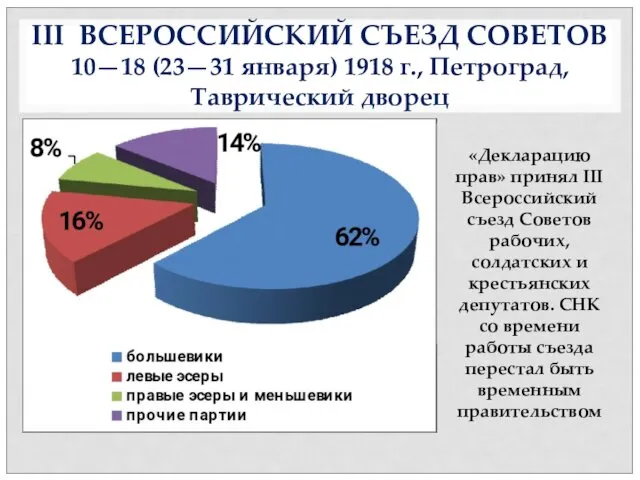 III ВСЕРОССИЙСКИЙ СЪЕЗД СОВЕТОВ 10—18 (23—31 января) 1918 г., Петроград, Таврический