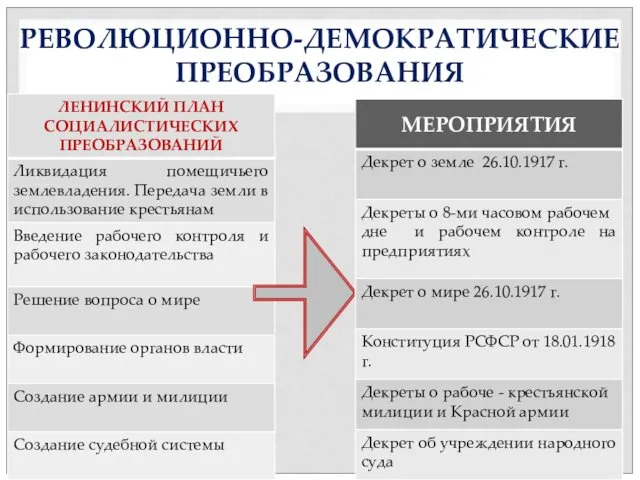 РЕВОЛЮЦИОННО-ДЕМОКРАТИЧЕСКИЕ ПРЕОБРАЗОВАНИЯ