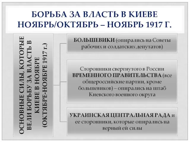 БОРЬБА ЗА ВЛАСТЬ В КИЕВЕ НОЯБРЬ/ОКТЯБРЬ – НОЯБРЬ 1917 Г.