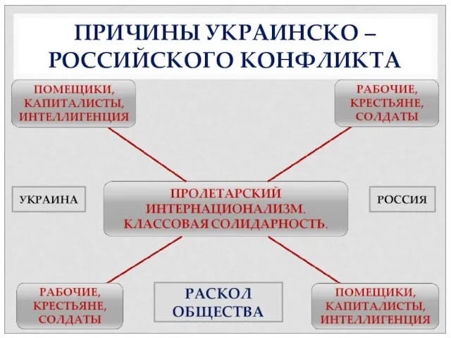 ПРИЧИНЫ УКРАИНСКО – РОССИЙСКОГО КОНФЛИКТА УКРАИНА РОССИЯ РАСКОЛ ОБЩЕСТВА