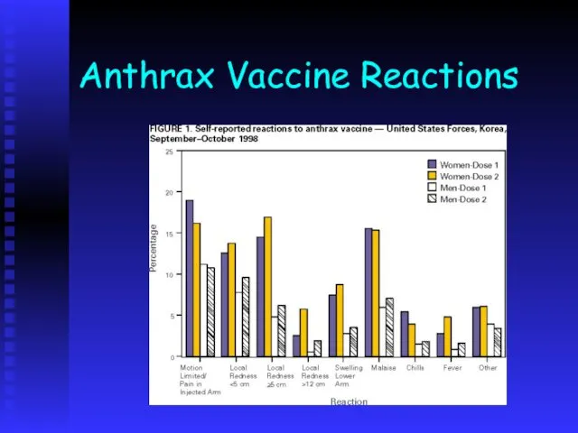 Anthrax Vaccine Reactions