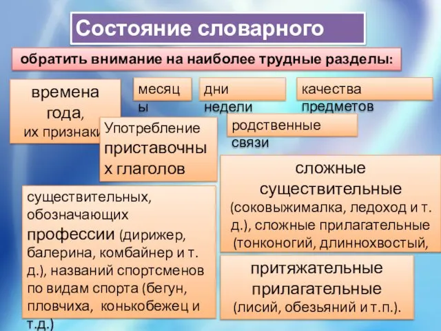 Состояние словарного запаса сложные существительные (соковыжималка, ледоход и т.д.), сложные прилагательные