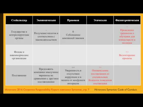 Источник: 2016 Corporate Responsibility Report компании Symantec, стр. 7 Источник: Symantec Code of Conduct