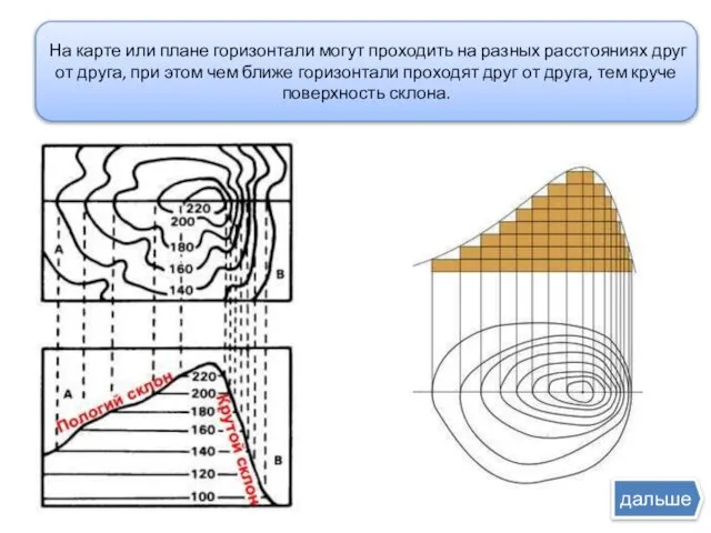 На карте или плане горизонтали могут проходить на разных расстояниях друг