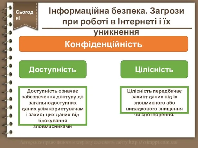 Сьогодні * Конфіденційність Доступність Цілісність Доступність означає забезпечення доступу до загальнодоступних