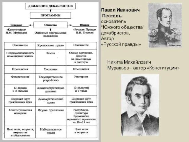 Павел Иванович Пестель, основатель "Южного общества" декабристов, Автор «Русской правды» Никита Михайлович Муравьев – автор «Конституции»