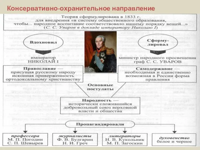 Консервативно-охранительное направление