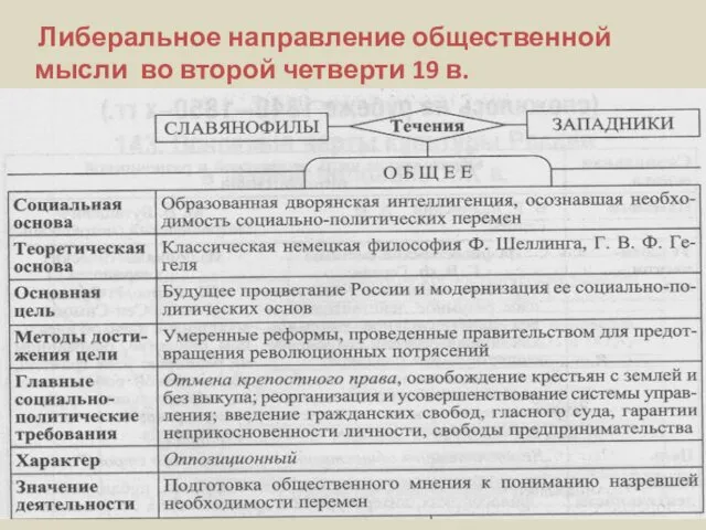 Либеральное направление общественной мысли во второй четверти 19 в.