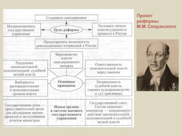 Проект реформы М.М. Сперанского