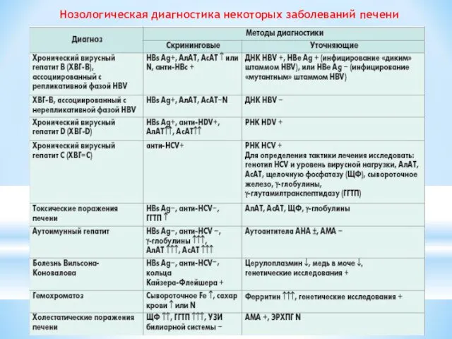 Нозологическая диагностика некоторых заболеваний печени