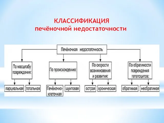 КЛАССИФИКАЦИЯ печёночной недостаточности