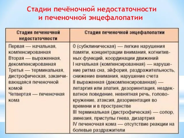 Стадии печёночной недостаточности и печеночной энцефалопатии