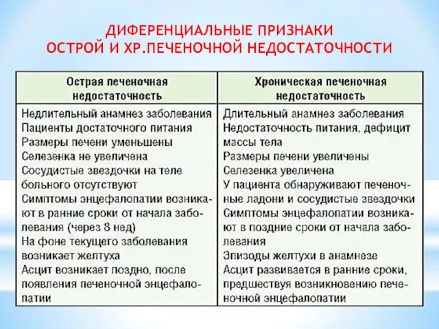 ДИФЕРЕНЦИАЛЬНЫЕ ПРИЗНАКИ ОСТРОЙ И ХР.ПЕЧЕНОЧНОЙ НЕДОСТАТОЧНОСТИ