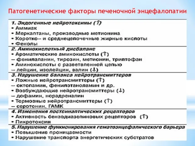 Патогенетические факторы печеночной энцефалопатии