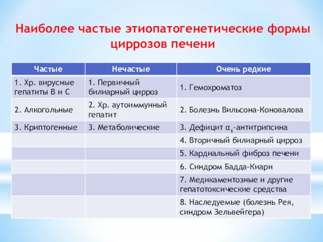 Наиболее частые этиопатогенетические формы циррозов печени