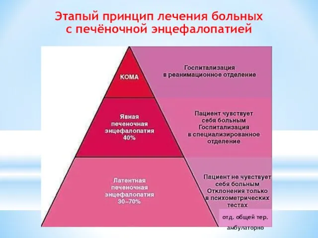 Этапый принцип лечения больных с печёночной энцефалопатией отд. общей тер. амбулаторно