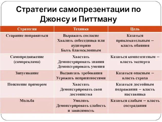 Стратегии самопрезентации по Джонсу и Питтману