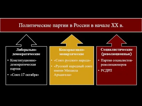 Политические партии в России в начале XX в. Социалистические (революционные) Либерально-демократические